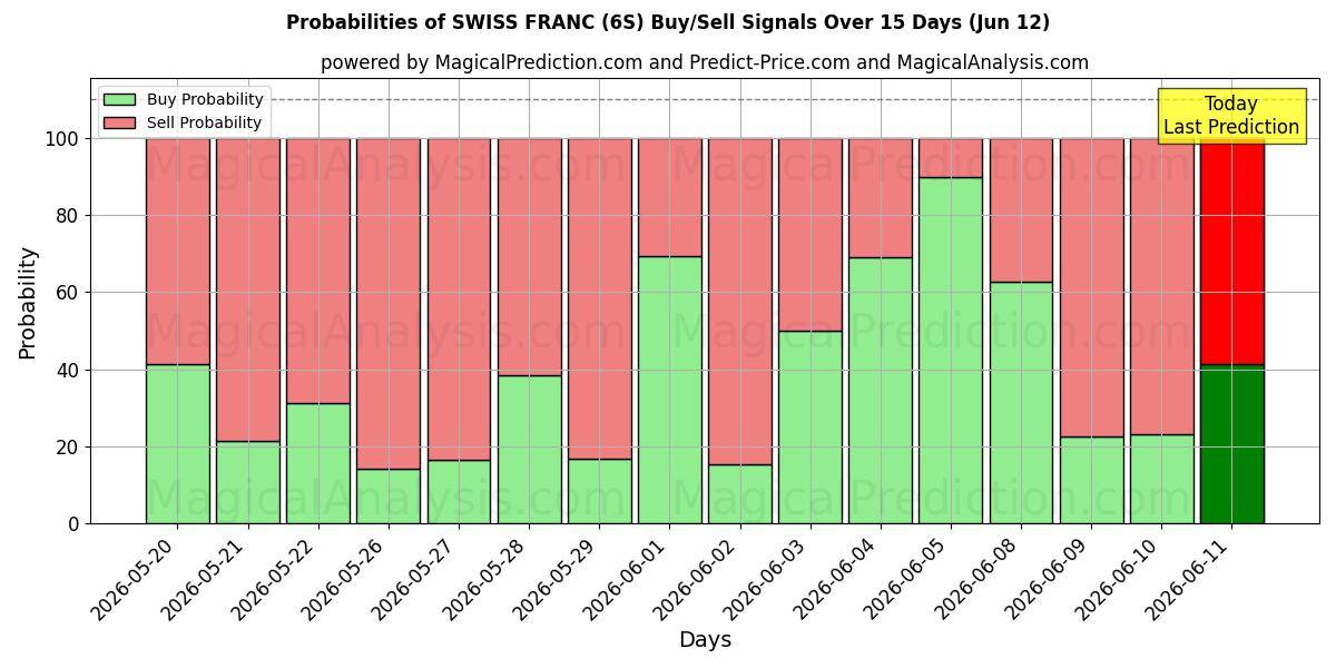 Probabilities of SCHWEIZISK FRANK (6S) Buy/Sell Signals Using Several AI Models Over 5 Days (12 Jun) 