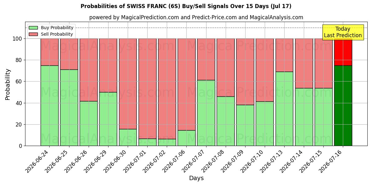 Probabilities of SCHWEIZISKA FRANK (6S) Buy/Sell Signals Using Several AI Models Over 5 Days (17 Jul) 