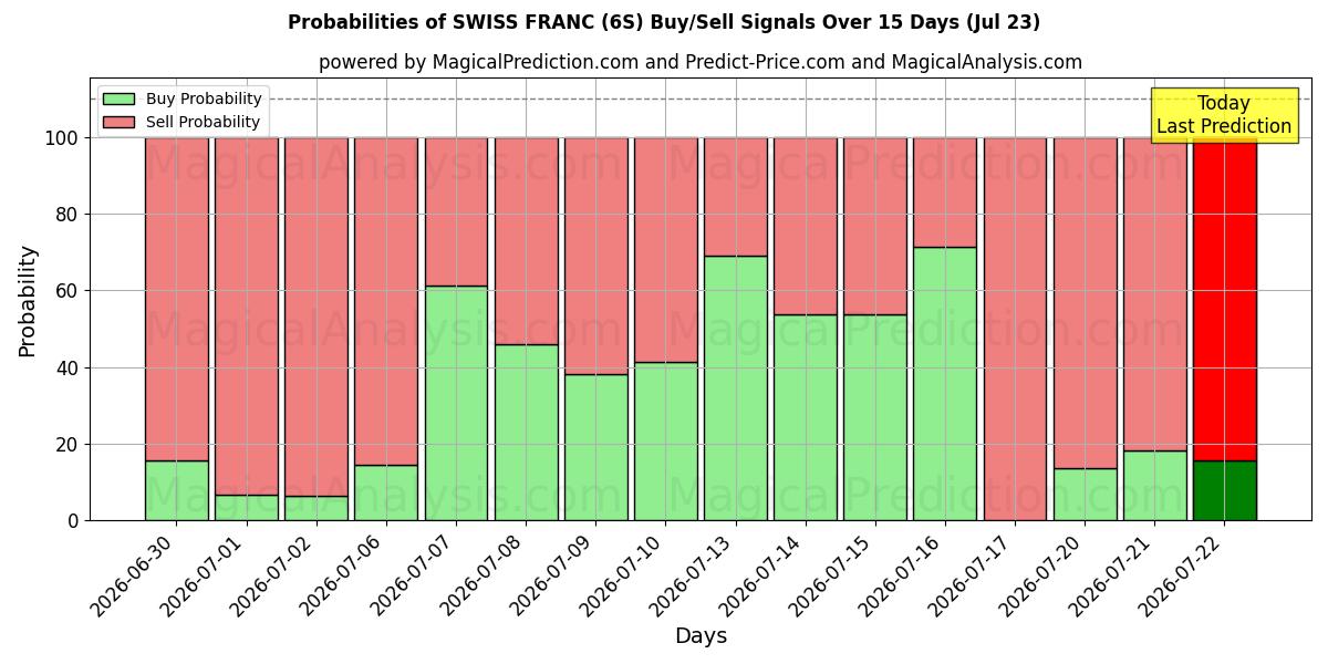Probabilities of İSVİÇRE FRANSIZI (6S) Buy/Sell Signals Using Several AI Models Over 5 Days (23 Jul) 