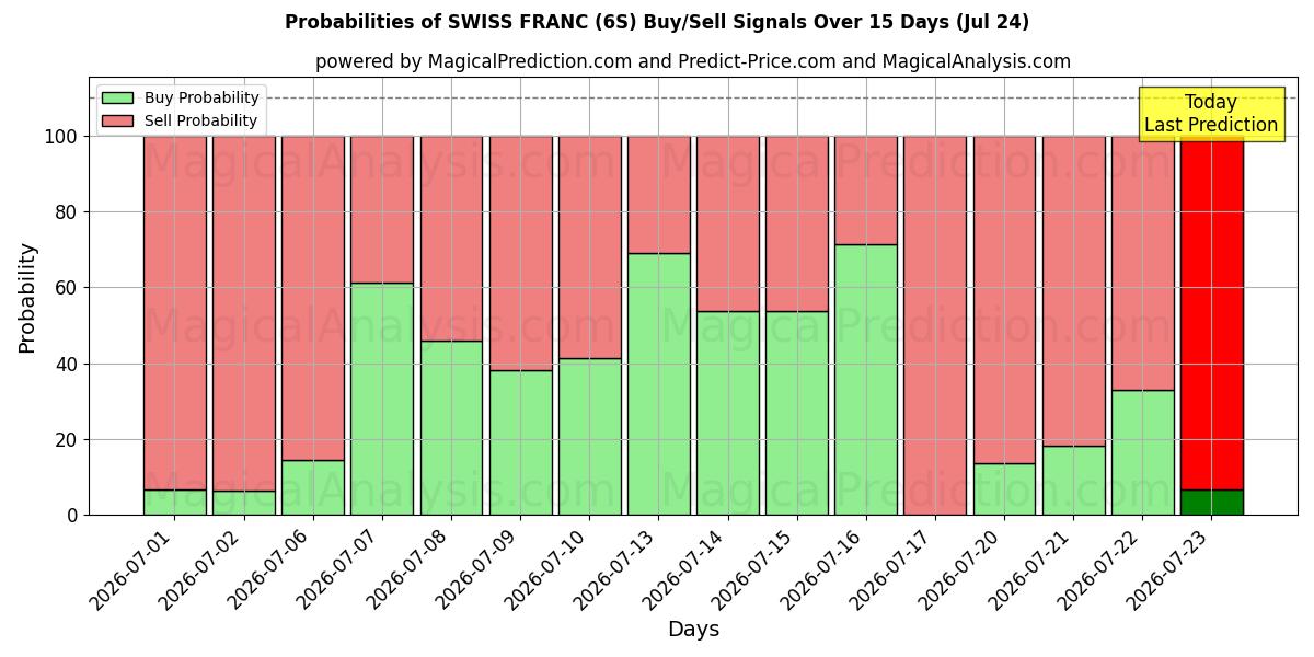 Probabilities of SCHWEIZER FRANKEN (6S) Buy/Sell Signals Using Several AI Models Over 5 Days (24 Jul) 