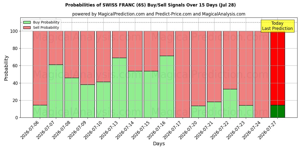 Probabilities of SWISS FRANC (6S) Buy/Sell Signals Using Several AI Models Over 5 Days (28 Jul) 