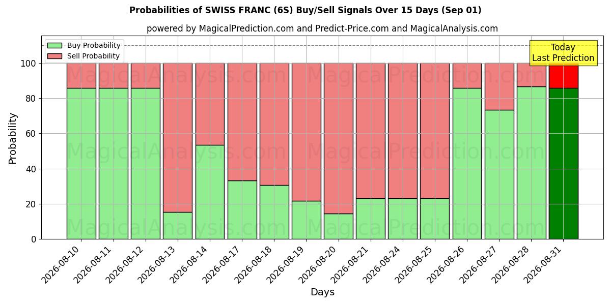 Probabilities of SCHWEIZISKA FRANK (6S) Buy/Sell Signals Using Several AI Models Over 5 Days (01 Sep) 