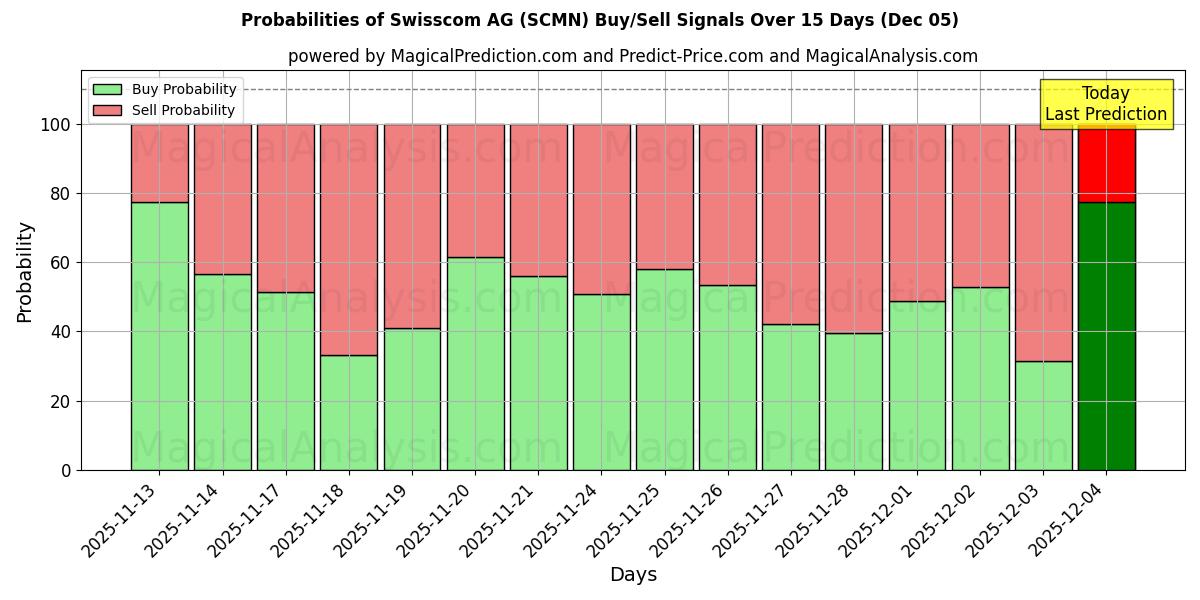 Probabilities of Swisscom AG (SCMN) Buy/Sell Signals Using Several AI Models Over 5 Days (05 Dec) 