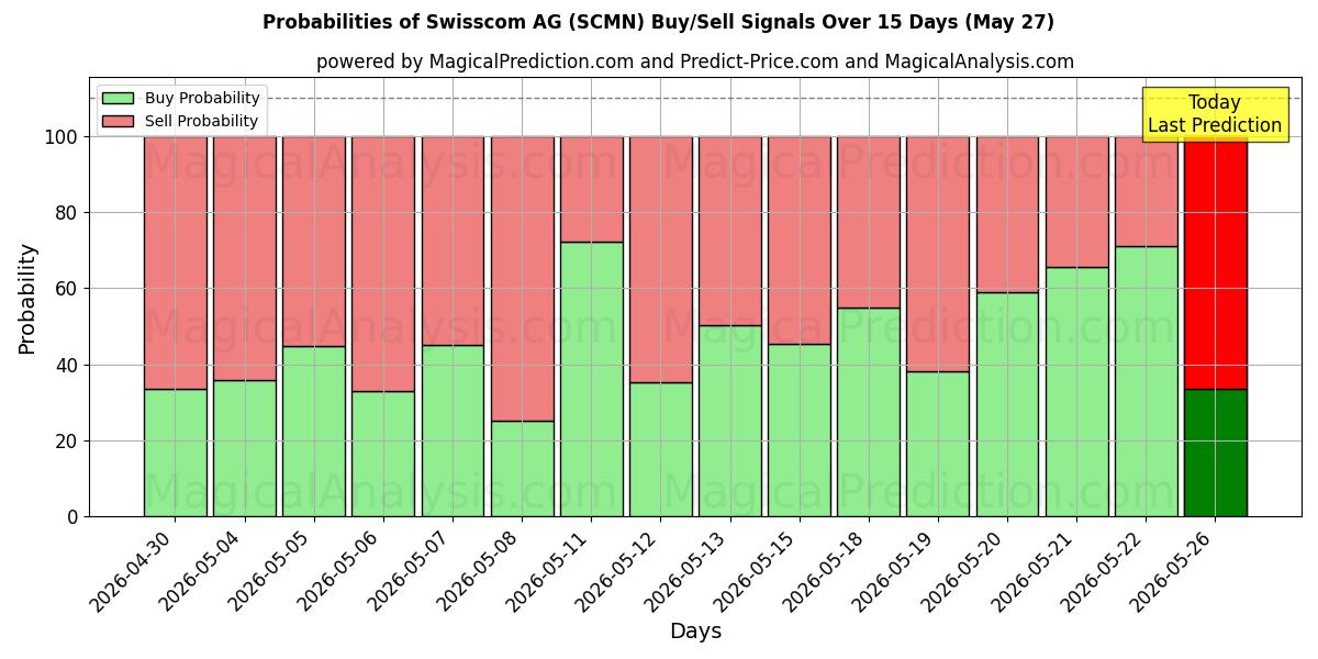 Probabilities of Swisscom AG (SCMN) Buy/Sell Signals Using Several AI Models Over 5 Days (27 May) 