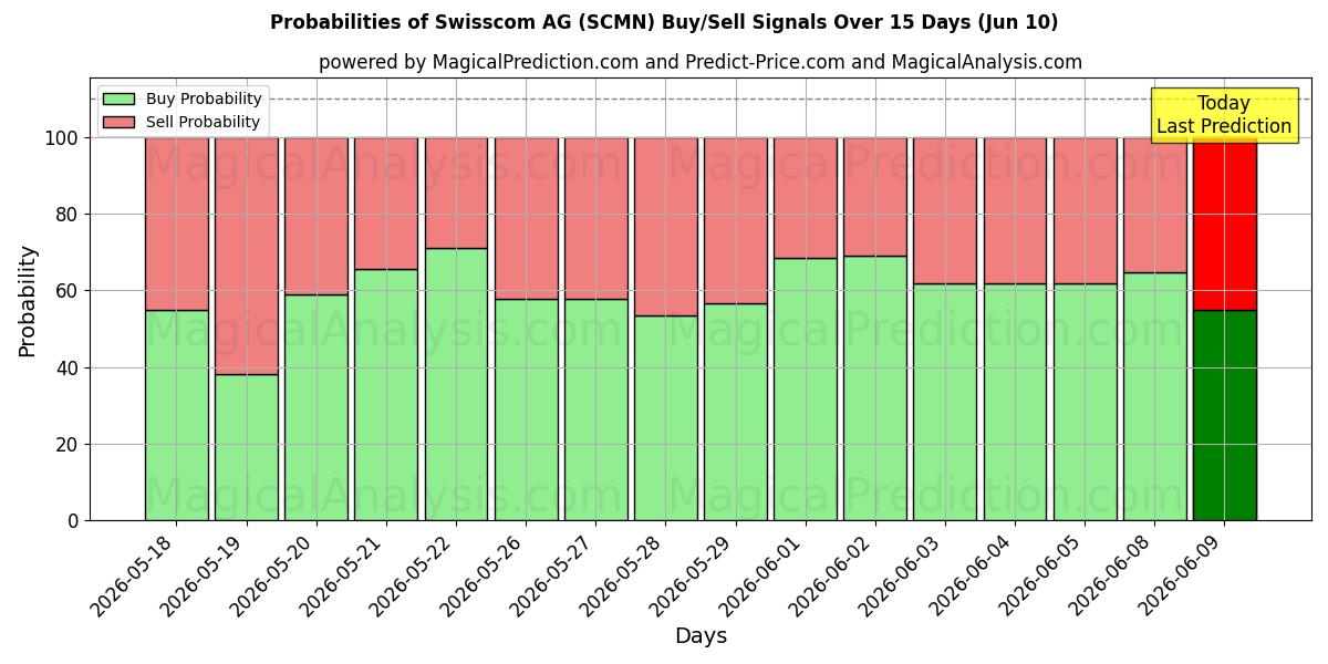 Probabilities of Swisscom AG (SCMN) Buy/Sell Signals Using Several AI Models Over 5 Days (10 Jun) 
