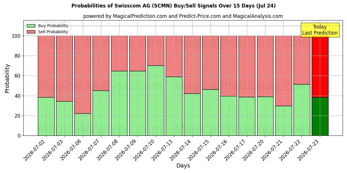 Probabilities of Swisscom AG (SCMN) Buy/Sell Signals Using Several AI Models Over 5 Days (24 Jul) 