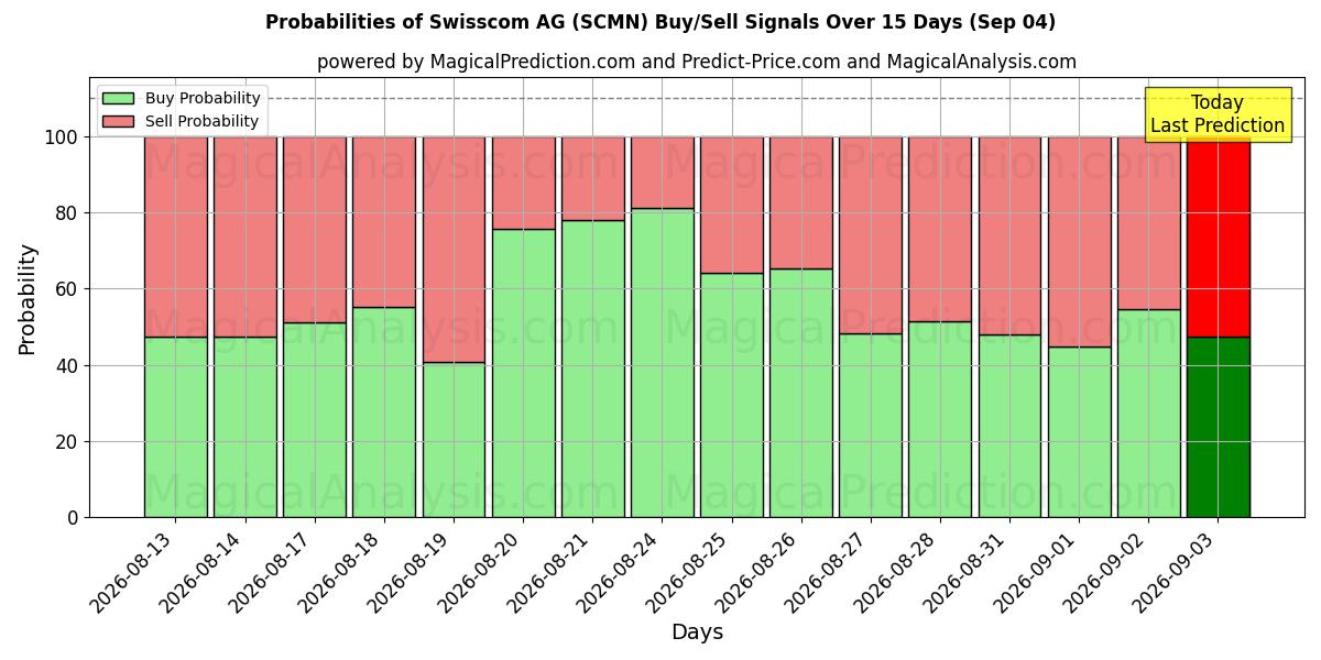 Probabilities of Swisscom AG (SCMN) Buy/Sell Signals Using Several AI Models Over 5 Days (04 Sep) 