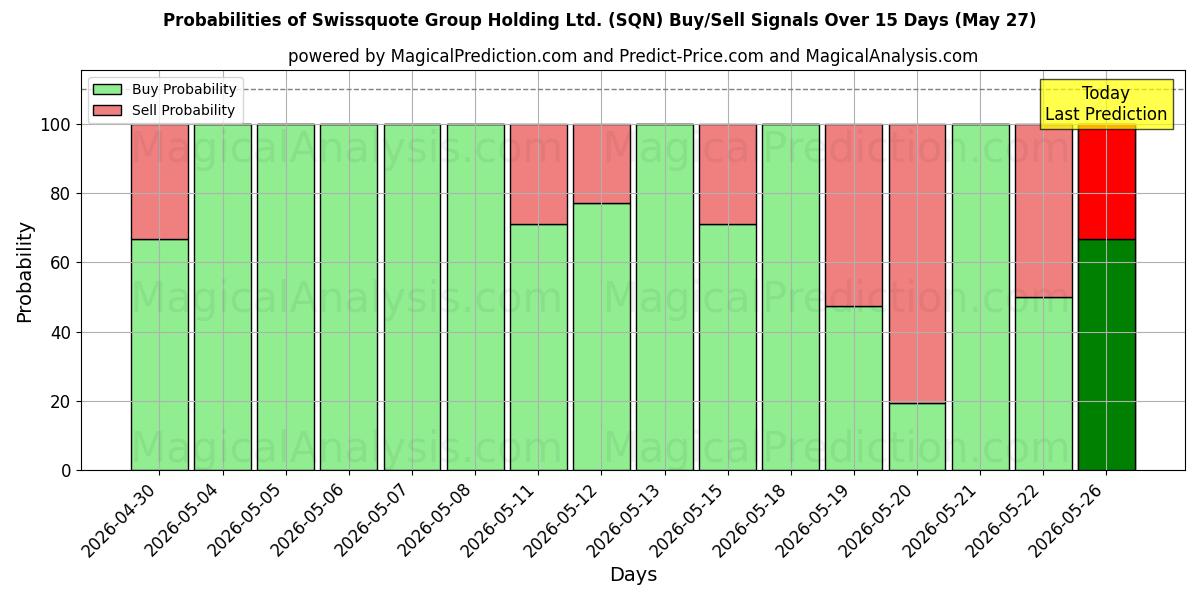 Probabilities of Swissquote Group Holding Ltd. (SQN) Buy/Sell Signals Using Several AI Models Over 5 Days (27 May) 