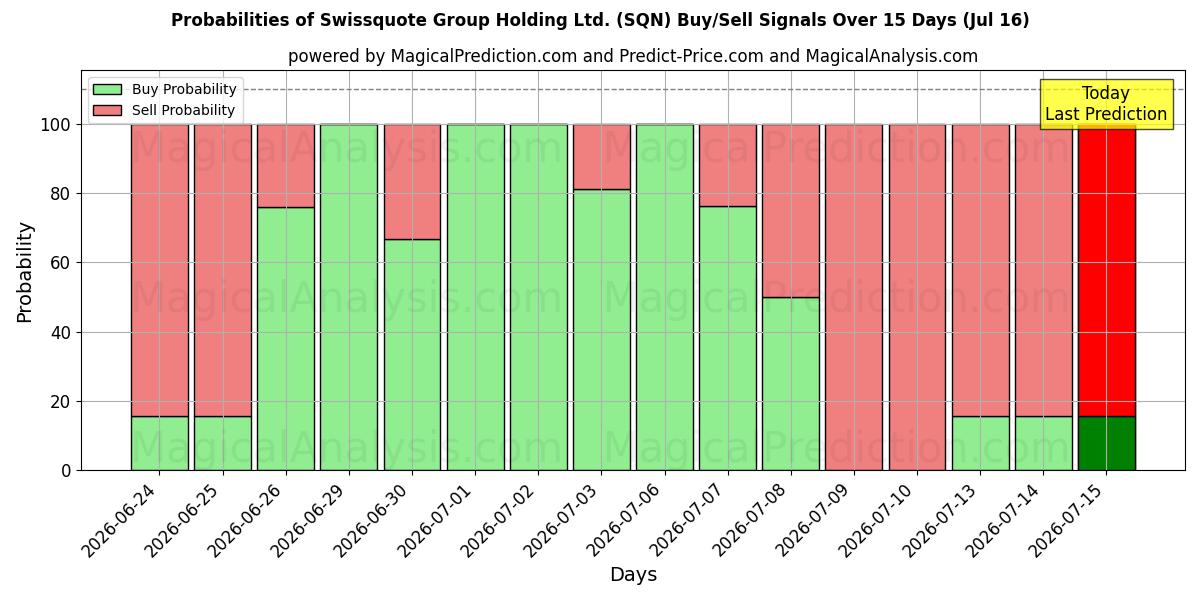 Probabilities of Swissquote Group Holding Ltd. (SQN) Buy/Sell Signals Using Several AI Models Over 5 Days (16 Jul) 