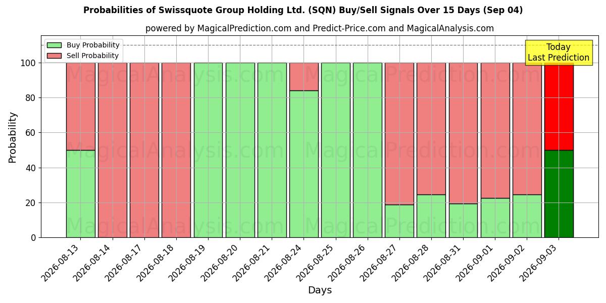 Probabilities of Swissquote Group Holding Ltd. (SQN) Buy/Sell Signals Using Several AI Models Over 5 Days (04 Sep) 