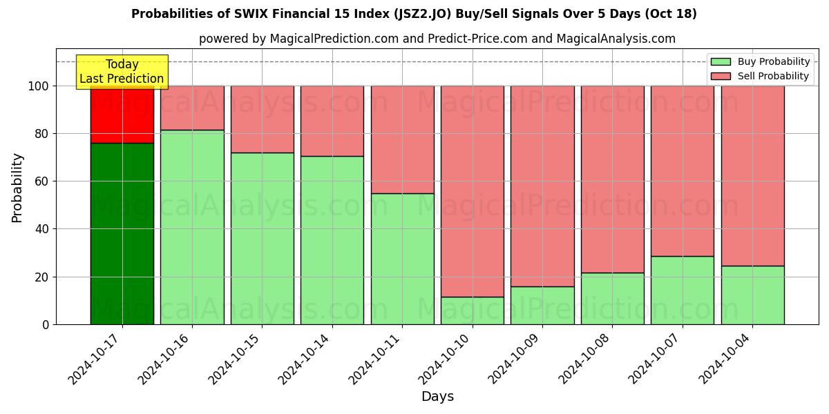 Probabilities of SWIX 金融 15 指数 (JSZ2.JO) Buy/Sell Signals Using Several AI Models Over 5 Days (18 Oct) 