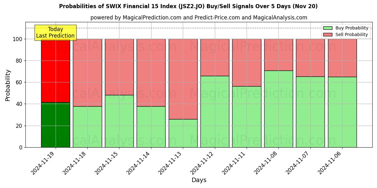 Probabilities of SWIX Financial 15 Index (JSZ2.JO) Buy/Sell Signals Using Several AI Models Over 5 Days (20 Nov) 