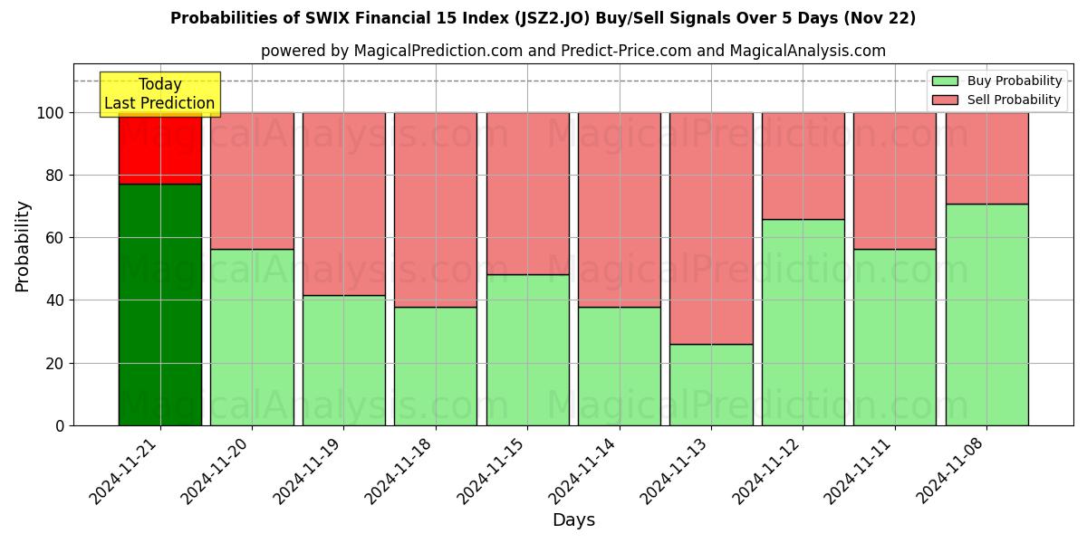 Probabilities of Índice SWIX Financiero 15 (JSZ2.JO) Buy/Sell Signals Using Several AI Models Over 5 Days (22 Nov) 