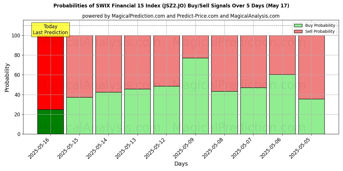 Probabilities of SWIX 金融 15 指数 (JSZ2.JO) Buy/Sell Signals Using Several AI Models Over 5 Days (17 May) 