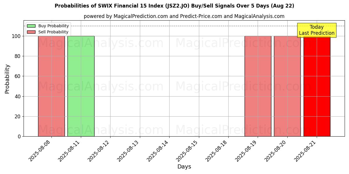 Probabilities of SWIX Financial 15 Index (JSZ2.JO) Buy/Sell Signals Using Several AI Models Over 5 Days (22 Aug) 