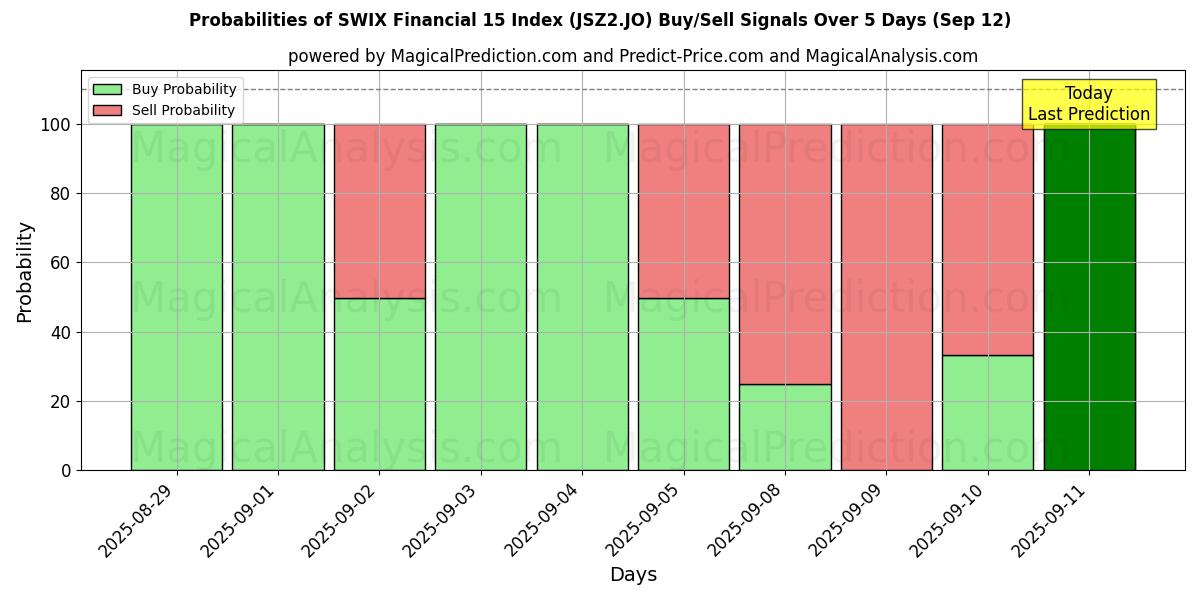 Probabilities of SWIX 金融 15 指数 (JSZ2.JO) Buy/Sell Signals Using Several AI Models Over 5 Days (12 Sep) 