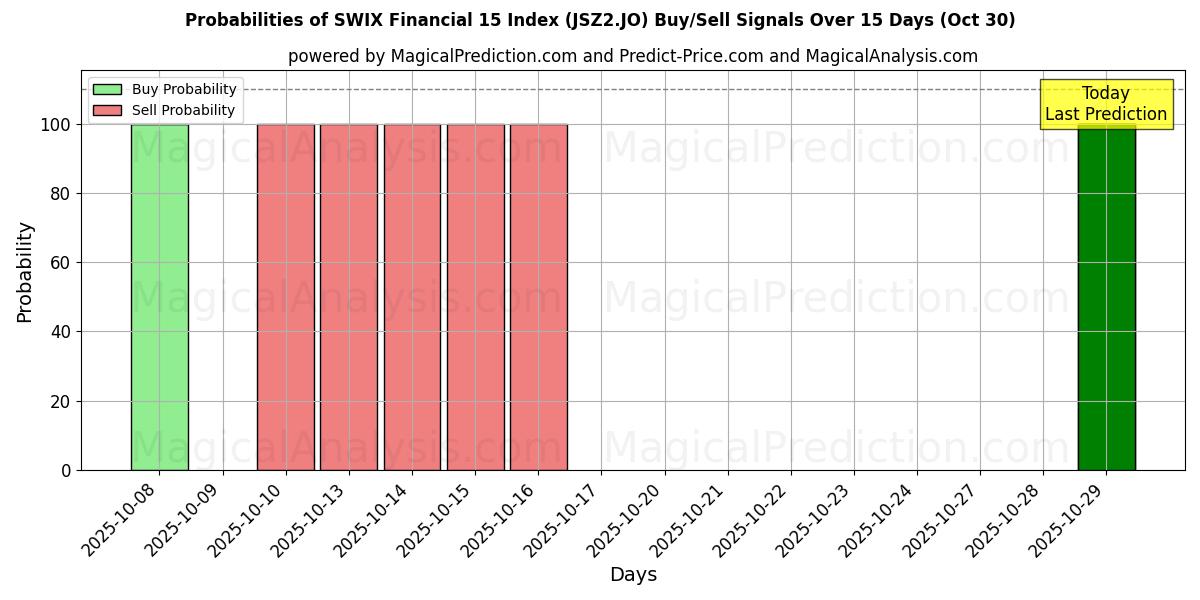 SWIX वित्तीय 15 सूचकांक (JSZ2.JO) खरीद/विक्रय सिग्नल की संभावनाएँ विभिन्न एआई मॉडलों का उपयोग करते हुए 10 दिनों के दौरान (30 Oct) Probabilities of SWIX वित्तीय 15 सूचकांक (JSZ2.JO) Buy/Sell Signals Using Several AI Models Over 5 Days (30 Oct)