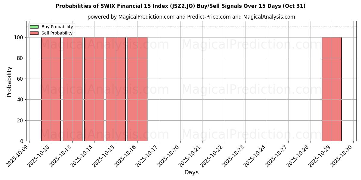 Probabilidades de señales de compra/venta de Índice SWIX Financiero 15 (JSZ2.JO) usando varios modelos de IA durante 10 días (31 Oct) Probabilities of Índice SWIX Financiero 15 (JSZ2.JO) Buy/Sell Signals Using Several AI Models Over 5 Days (31 Oct)