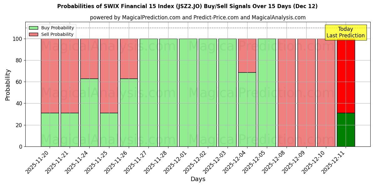 Probabilities of SWIX 金融 15 指数 (JSZ2.JO) Buy/Sell Signals Using Several AI Models Over 5 Days (12 Dec) 
