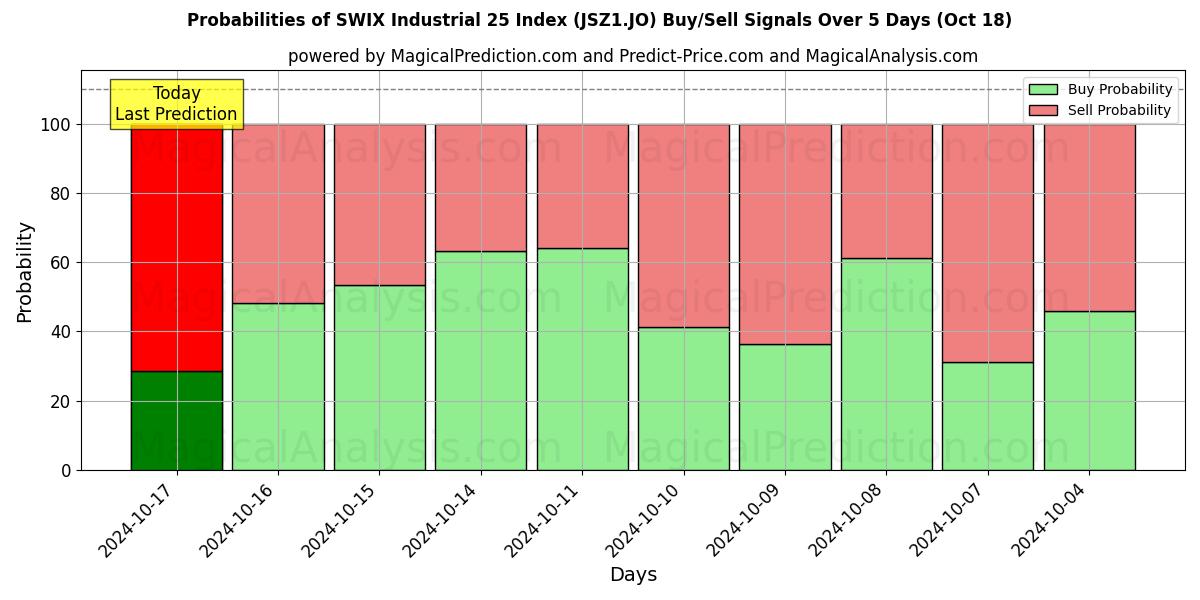 Probabilities of SWIX Industrial 25 Index (JSZ1.JO) Buy/Sell Signals Using Several AI Models Over 5 Days (18 Oct) 