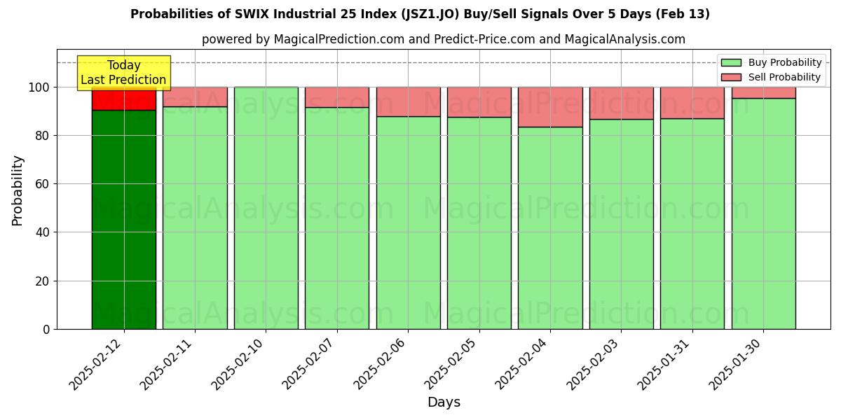 Probabilities of SWIX Endüstriyel 25 Endeksi (JSZ1.JO) Buy/Sell Signals Using Several AI Models Over 5 Days (29 Jan) 