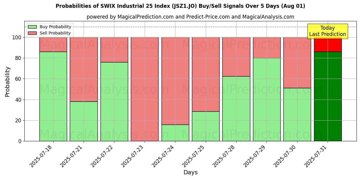 Probabilities of Indice SWIX Industrie 25 (JSZ1.JO) Buy/Sell Signals Using Several AI Models Over 5 Days (31 Jul) 