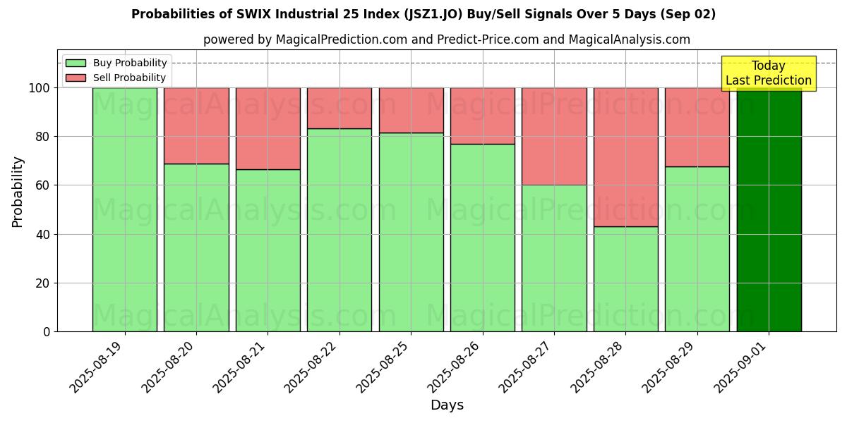 Probabilities of SWIX Industrial 25 Index (JSZ1.JO) Buy/Sell Signals Using Several AI Models Over 5 Days (29 Aug) 