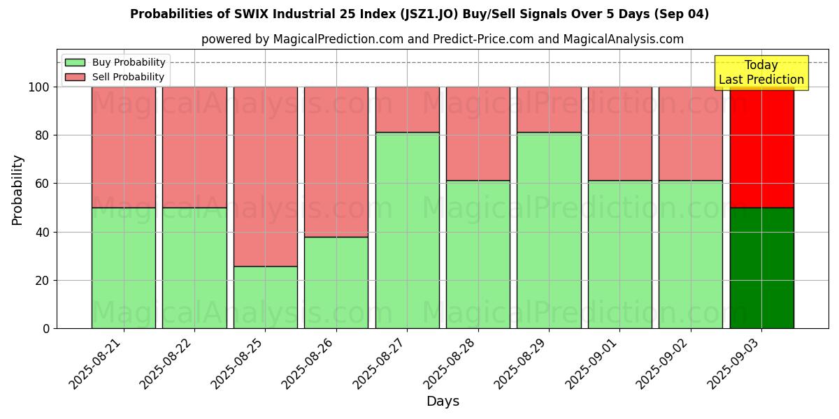 Probabilities of SWIX Industrial 25 Index (JSZ1.JO) Buy/Sell Signals Using Several AI Models Over 5 Days (02 Sep) 