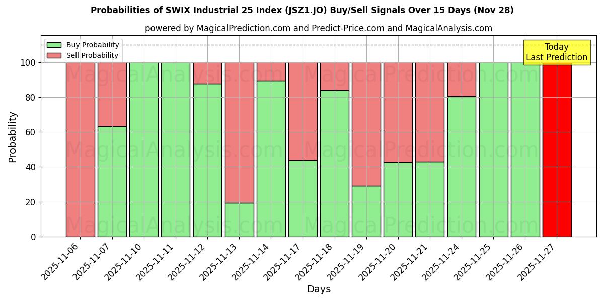 Probabilities of SWIX Industrial 25 Index (JSZ1.JO) Buy/Sell Signals Using Several AI Models Over 5 Days (28 Nov) 