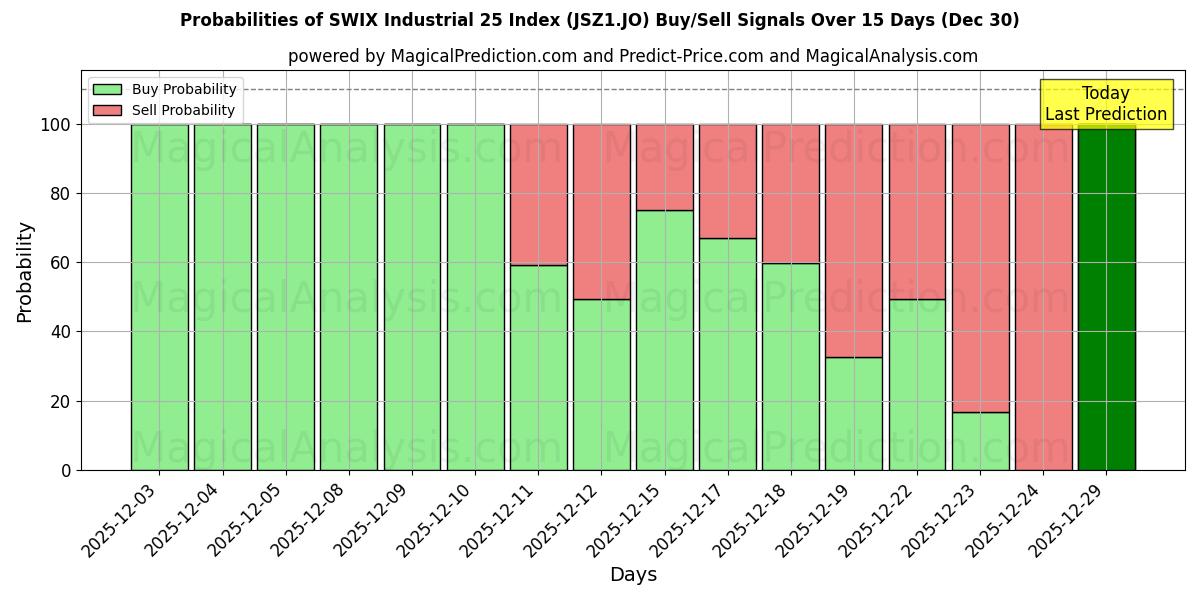 Probabilities of SWIX Industrial 25 Index (JSZ1.JO) Buy/Sell Signals Using Several AI Models Over 5 Days (30 Dec) 