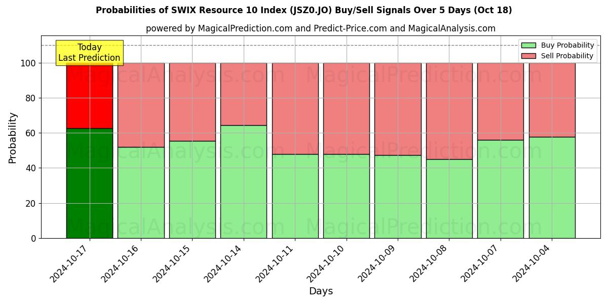 Probabilities of SWIX-bron 10-index (JSZ0.JO) Buy/Sell Signals Using Several AI Models Over 5 Days (18 Oct) 