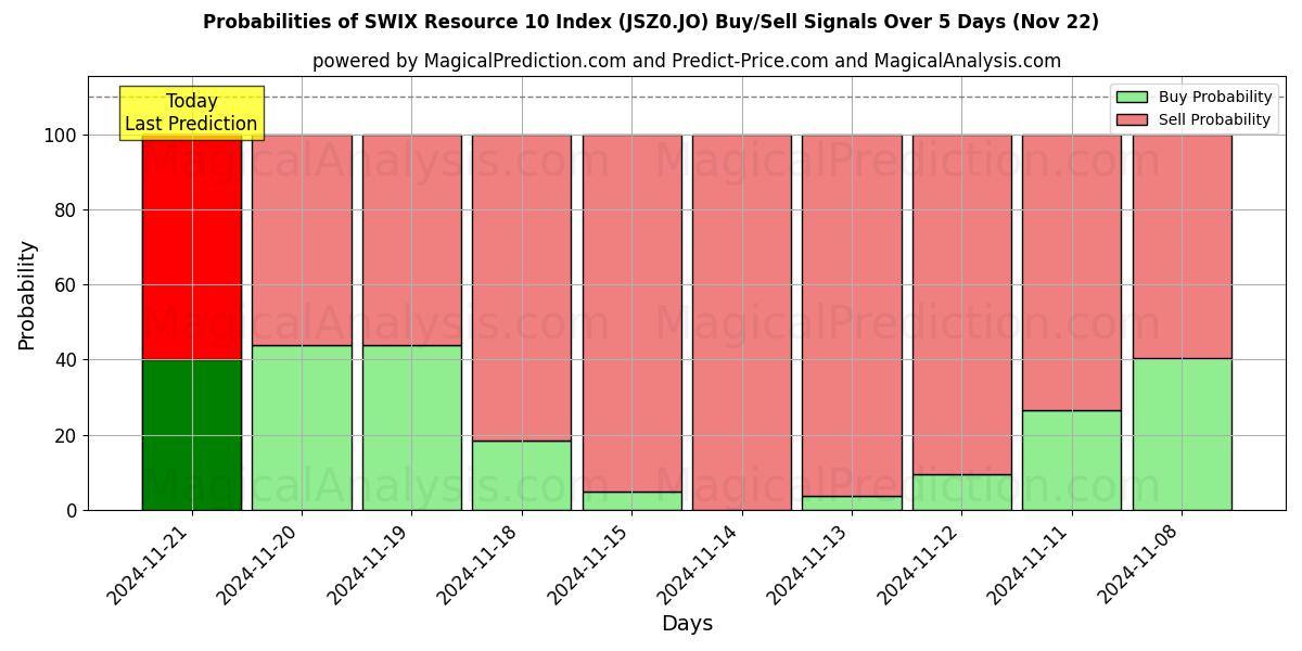 Probabilities of SWIX Resource 10 -hakemisto (JSZ0.JO) Buy/Sell Signals Using Several AI Models Over 5 Days (22 Nov) 