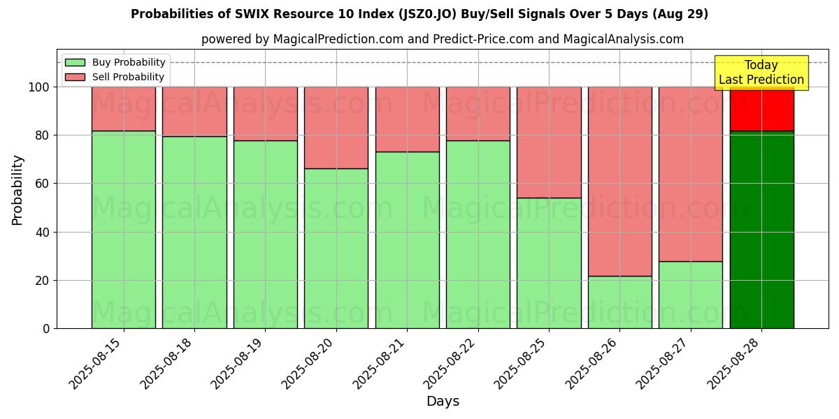 Probabilities of SWIX Resource 10 Index (JSZ0.JO) Buy/Sell Signals Using Several AI Models Over 5 Days (29 Aug) 