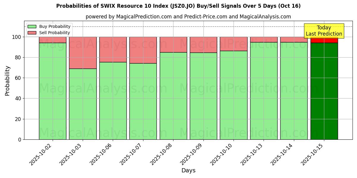 Probabilities of SWIX Resource 10 Index (JSZ0.JO) Buy/Sell Signals Using Several AI Models Over 10 Days (16 Oct) Probabilities of SWIX Resource 10 Index (JSZ0.JO) Buy/Sell Signals Using Several AI Models Over 5 Days (16 Oct)