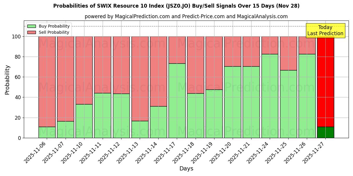 Probabilities of SWIX Resource 10 Index (JSZ0.JO) Buy/Sell Signals Using Several AI Models Over 5 Days (28 Nov) 