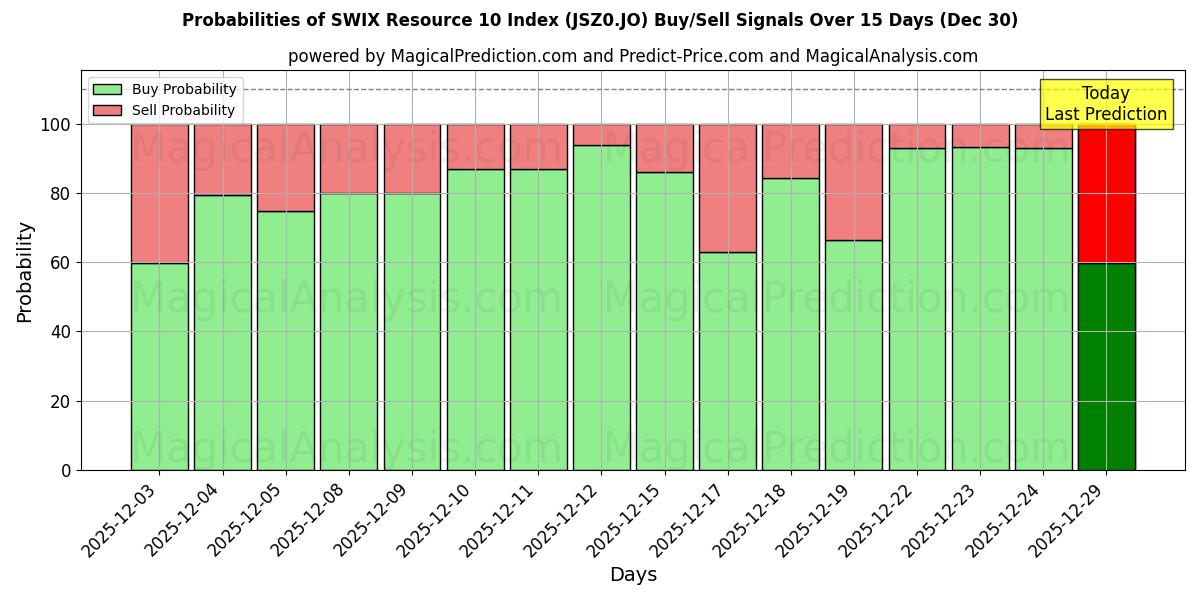 Probabilities of Indice delle risorse SWIX 10 (JSZ0.JO) Buy/Sell Signals Using Several AI Models Over 5 Days (30 Dec) 