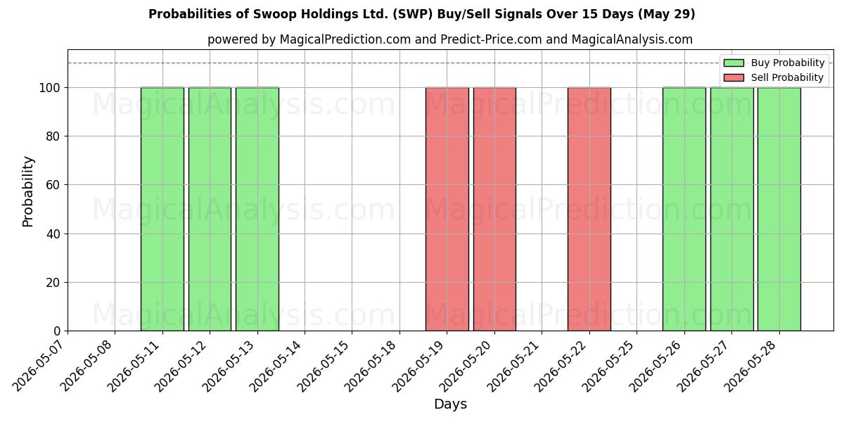 Probabilities of Swoop Holdings Ltd. (SWP) Buy/Sell Signals Using Several AI Models Over 5 Days (29 May) 