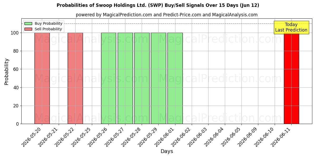 Probabilities of Swoop Holdings Ltd. (SWP) Buy/Sell Signals Using Several AI Models Over 5 Days (12 Jun) 