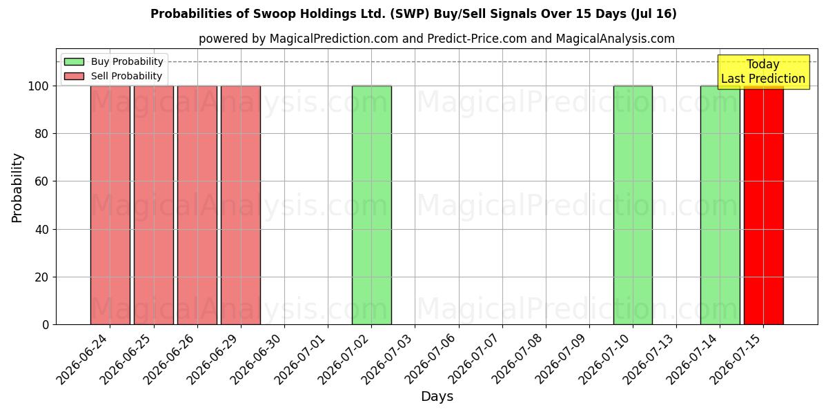 Probabilities of Swoop Holdings Ltd. (SWP) Buy/Sell Signals Using Several AI Models Over 5 Days (16 Jul) 