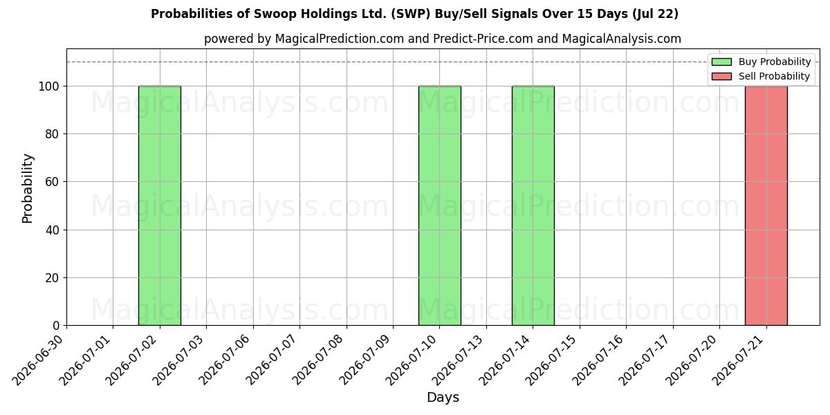 Probabilities of Swoop Holdings Ltd. (SWP) Buy/Sell Signals Using Several AI Models Over 5 Days (22 Jul) 