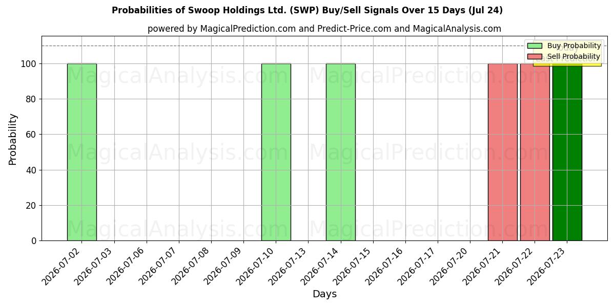 Probabilities of Swoop Holdings Ltd. (SWP) Buy/Sell Signals Using Several AI Models Over 5 Days (24 Jul) 