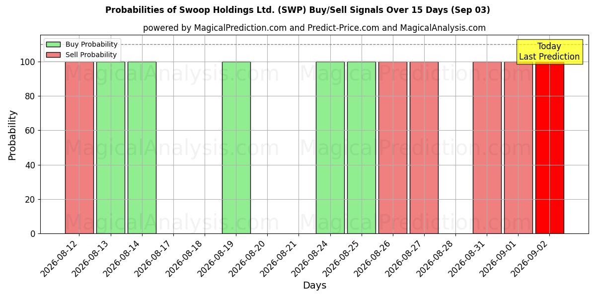 Probabilities of Swoop Holdings Ltd. (SWP) Buy/Sell Signals Using Several AI Models Over 5 Days (03 Sep) 