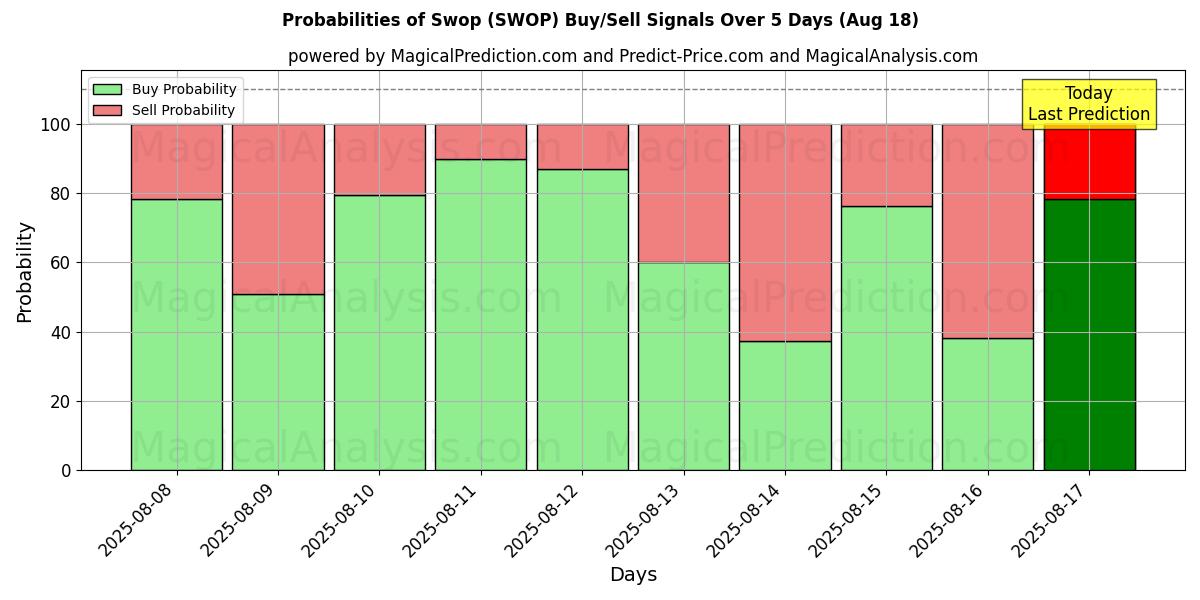 Probabilities of अदल-बदल करना (SWOP) Buy/Sell Signals Using Several AI Models Over 5 Days (18 Aug) 