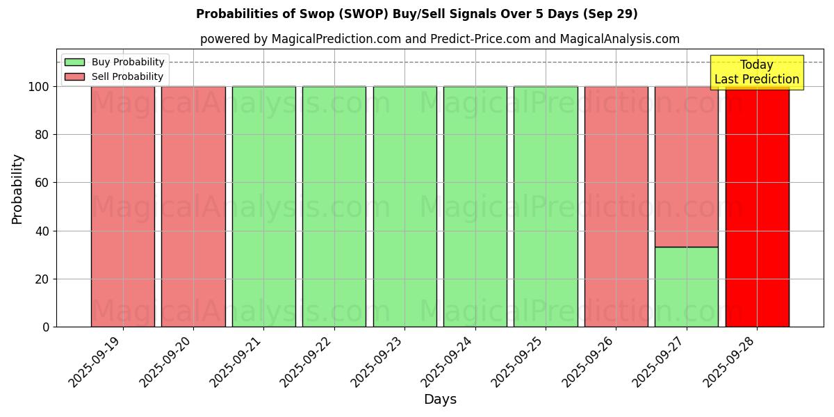 Probabilities of अदल-बदल करना (SWOP) Buy/Sell Signals Using Several AI Models Over 5 Days (29 Sep) 