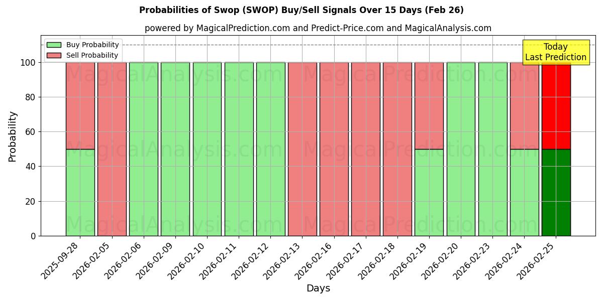 Probabilities of Tauschen (SWOP) Buy/Sell Signals Using Several AI Models Over 5 Days (26 Feb) 