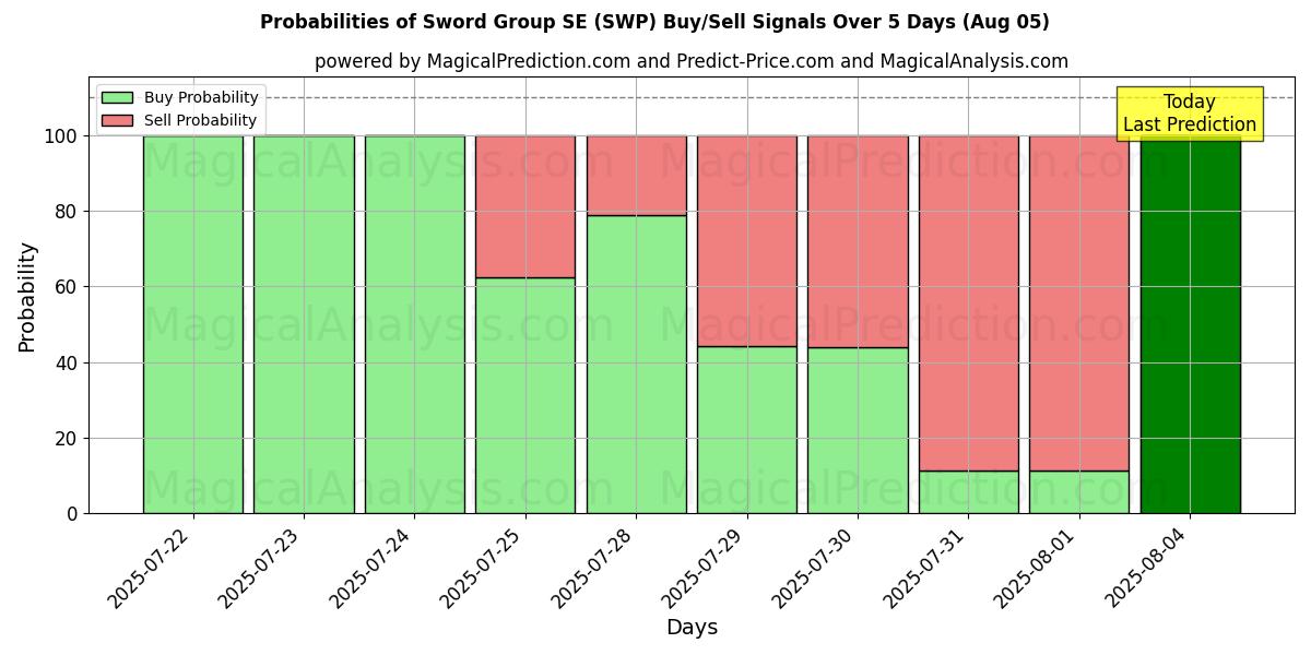 Kans van Sword Group SE (SWP) koop/verkoop signalen met verschillende AI-modellen over 10 dagen (05 Aug) Probabilities of Sword Group SE (SWP) Buy/Sell Signals Using Several AI Models Over 5 Days (05 Aug)