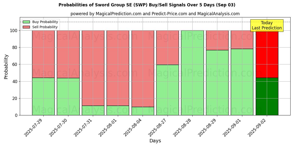 Probabilities of Sword Group SE (SWP) Buy/Sell Signals Using Several AI Models Over 5 Days (03 Sep) 