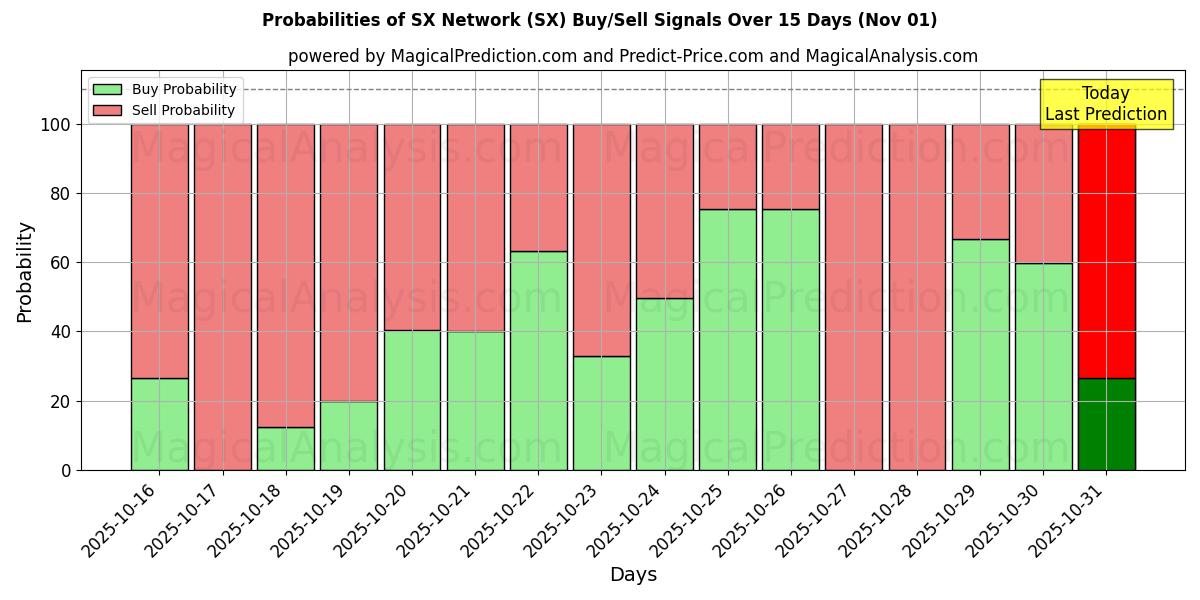 Probabilities of SX Network (SX) Buy/Sell Signals Using Several AI Models Over 10 Days (01 Nov) Probabilities of SX Network (SX) Buy/Sell Signals Using Several AI Models Over 5 Days (01 Nov)