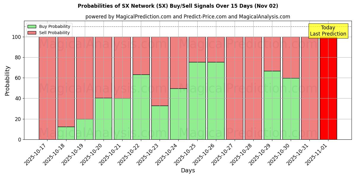 10日間(SXネットワーク (SX))の複数のAIモデルによる02 Novの買い/売りシグナルの確率 Probabilities of SXネットワーク (SX) Buy/Sell Signals Using Several AI Models Over 5 Days (02 Nov)