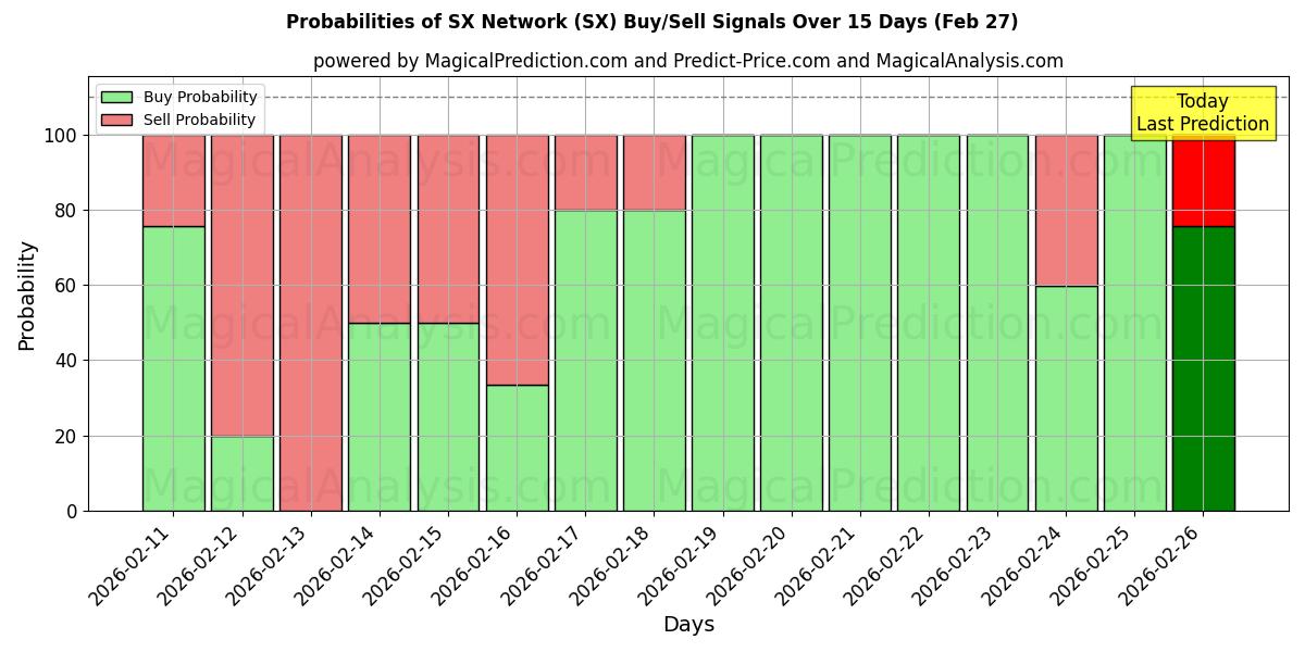 Probabilities of SX netværk (SX) Buy/Sell Signals Using Several AI Models Over 5 Days (27 Feb) 
